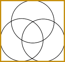 The most awesome images on the Internet 3 Circle Venn DiagramVenn Diagram TemplateVenn 219209