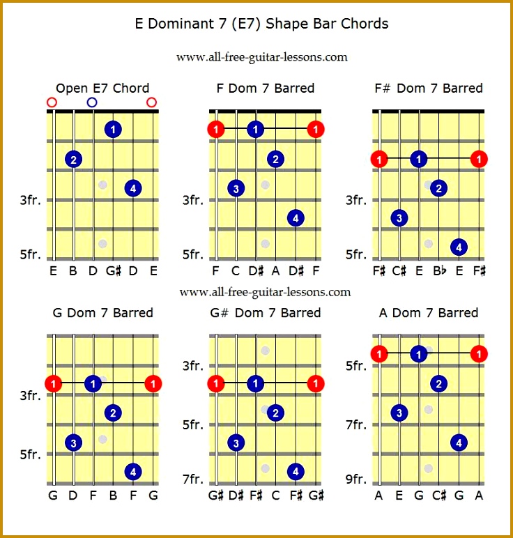 E Dominant 7 E7 Open Chord Shape Guitar Bar Chords Chart 12 Dominant Seventh Chord Spelling 1st 3rd 5th b7th This can be seen as a major the 3rd 772736