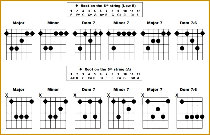 Barre Chords E Major Shape Bell & Co Music Music Pinterest 450697