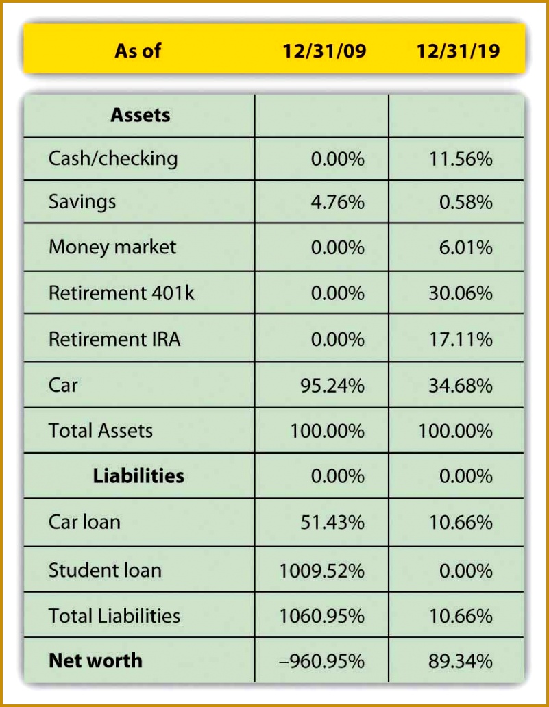 paring Alice s mon Size Statements for 2009 and 2019 Balance Sheets 1032801
