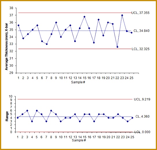 Sample Control Run Chart for Mean and Range 520544
