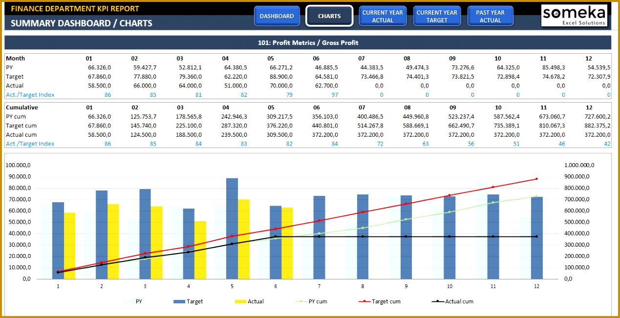 Finance KPI Dashboard Excel Template Someka SS2 6511269