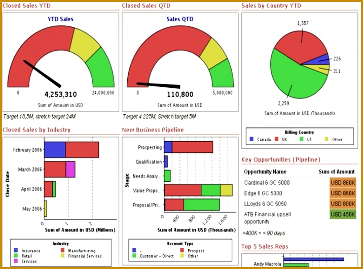 Download FREE Excel Dashboard Templates Collection of hand picked resources for free excel dashboards 530716