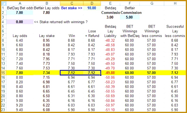The Blog of a Betfair strategy developer nMcLi The point I am making here is that even though the Betdaq odds may look unacceptable if we look at what is on offer in Betfair and offer something a tick 385639