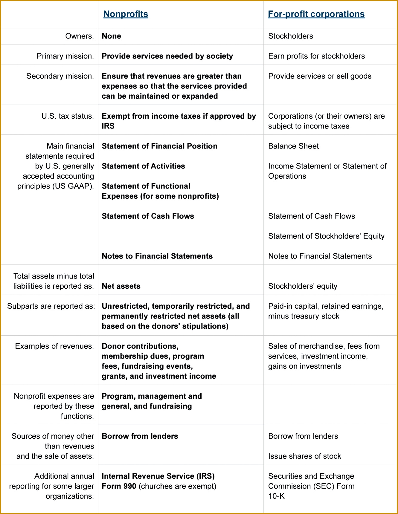 Differences between Nonprofits and For Profits 17201331