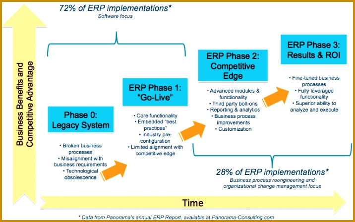 ERP Implementation Finish Line 448716