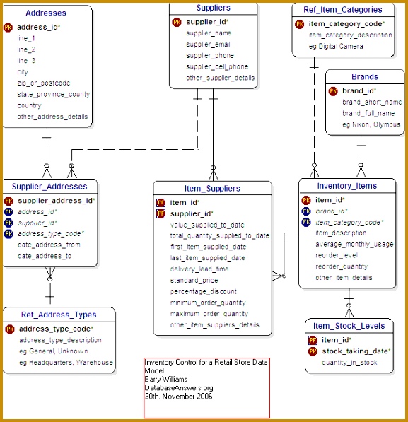 Data Model for Inventory Control for a Retail Store 597577
