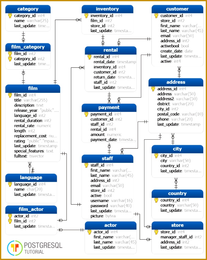 PostgreSQL Sample Database 851678