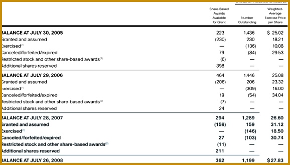 Table in Notes to Consolidated Financial Statements General Based Award Information A summary of 578329