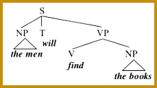 Diagrams like this are called trees or sometimes phrase structure trees This particular tree represents the fact that the men and the books are NPs 229129