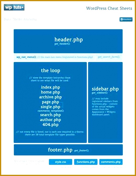 20 WordPress Cheat Sheets for Developers and Designers dssnb WordPress Cheat Sheets Theme Anatomy Model 465601