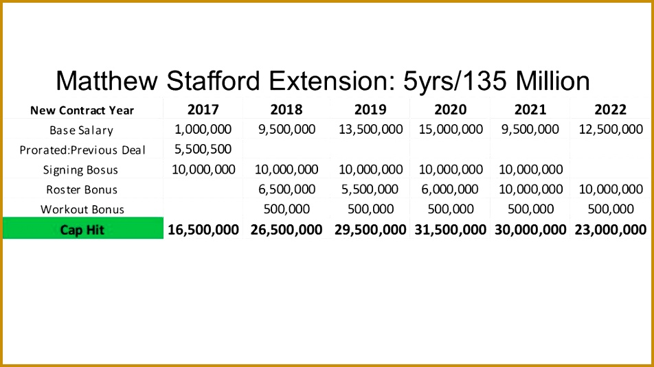 How his contract impacts the 2017 salary cap 535952