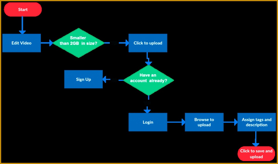 Flowchart examples of a video upload process 952564