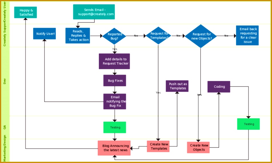 Support Process Flowchart Template 570952