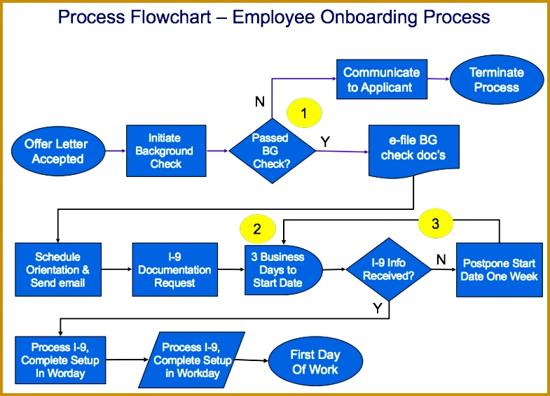 Process flowchart template employee on boarding process 785566