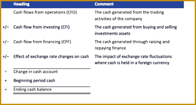 Cash Flow Statement Cash Flow Measures CFA Level 1 lknaq The cash flow statement details the pany s cash receipts and payments during the period and contrasts with the in e statement in that it ignores 340632
