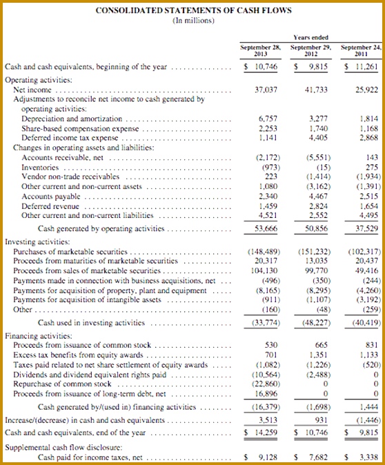 How to Read a Cash Flow Statement kYsda In terms of structure it s pretty similar to what we ve seen with CoolGad Apple s business is larger and more plex so it gives some more details 674558