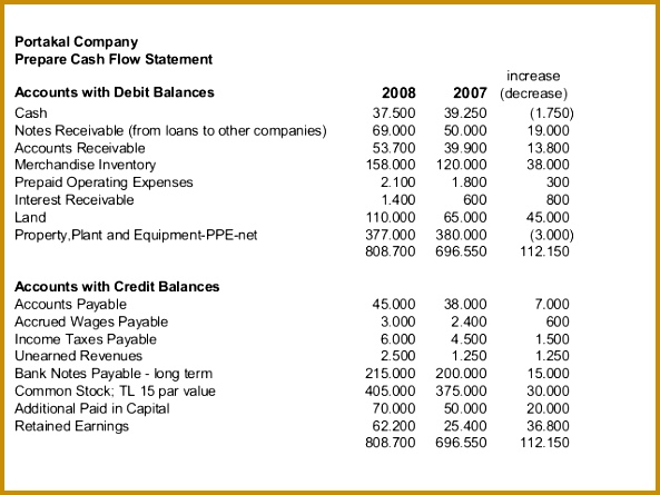 Cash Flow – Caso concreto grms0 2 Portakal pany Prepare Cash Flow Statement 445593