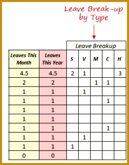 Leave Tracker Template in Excel Leave Breakup by Type 335262