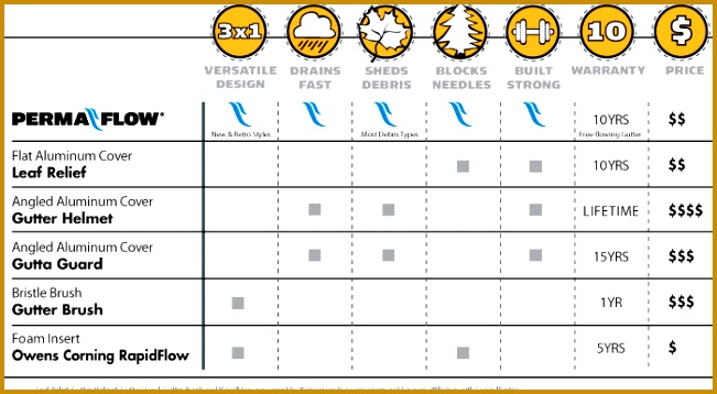 Perma Flow parison Chart 651358