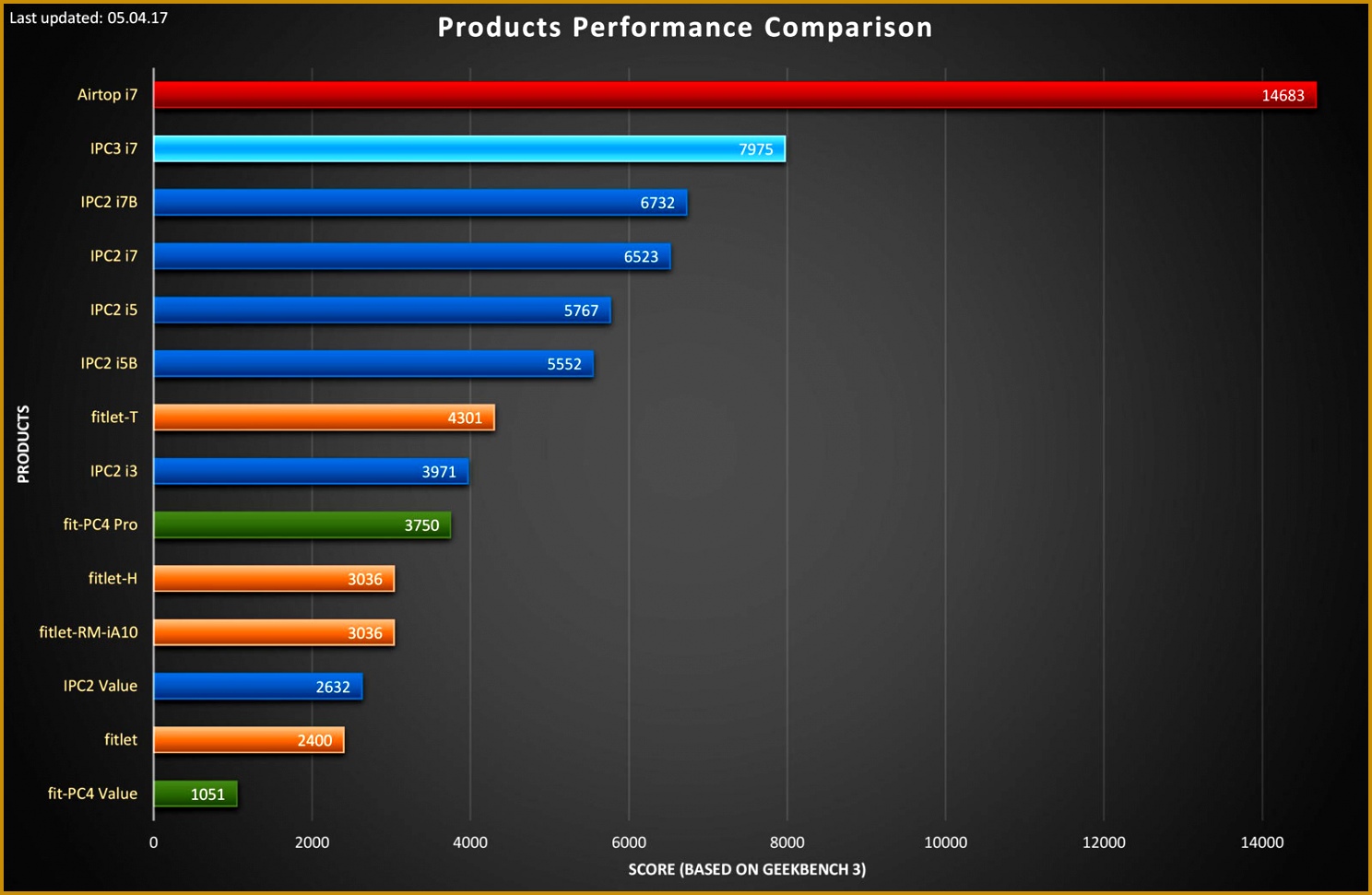 fit PC performance parison chart 9711488
