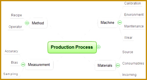 Mind map template Production process quality problem solving for ConceptDraw solution Remote Presentation for 268492