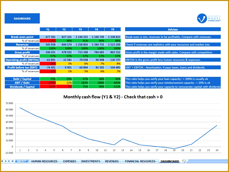 Clear & effective dashboard to use financial results to improve your business model 714952