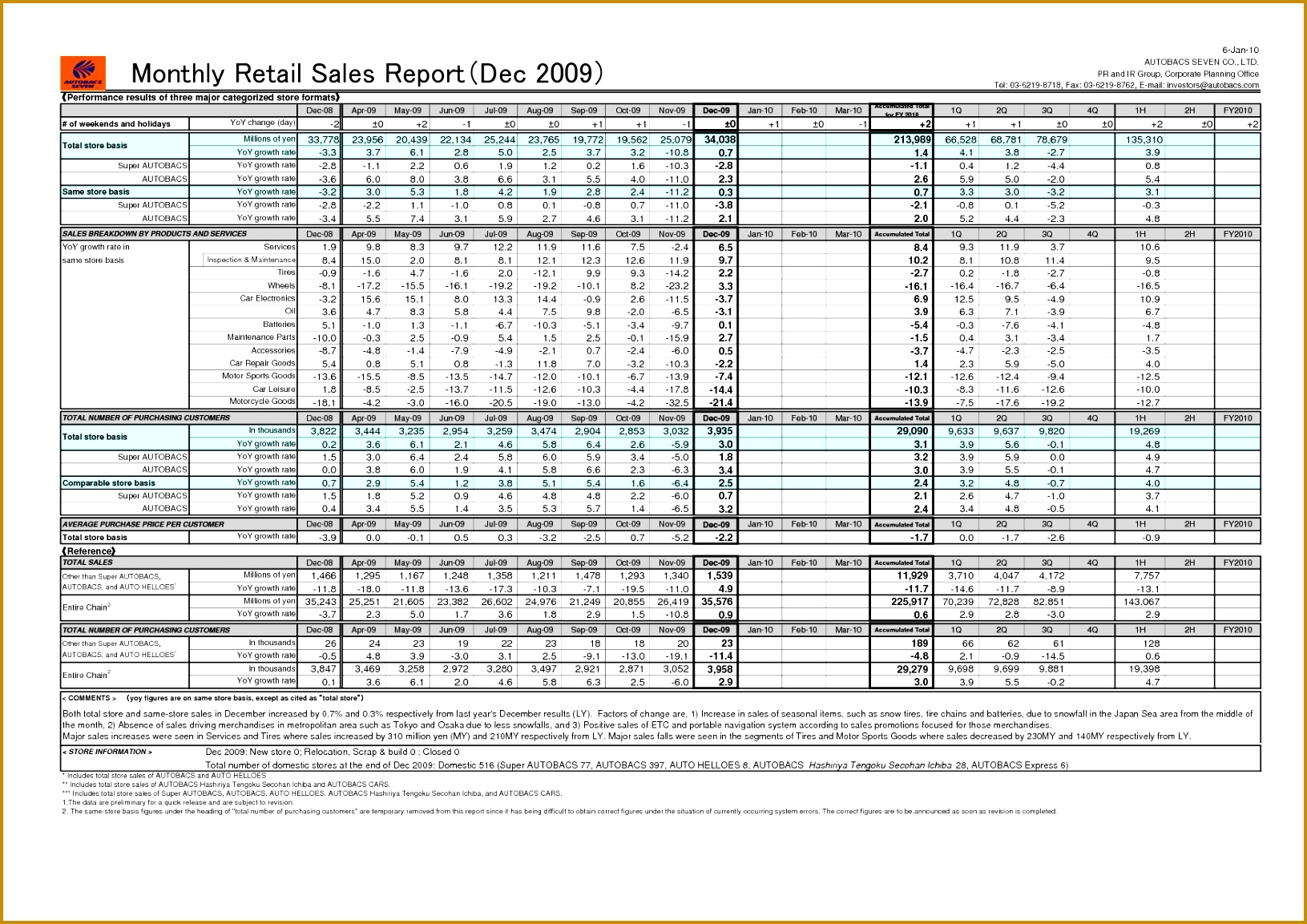 business others monthly sales activity and sales retail report template sample 11531631