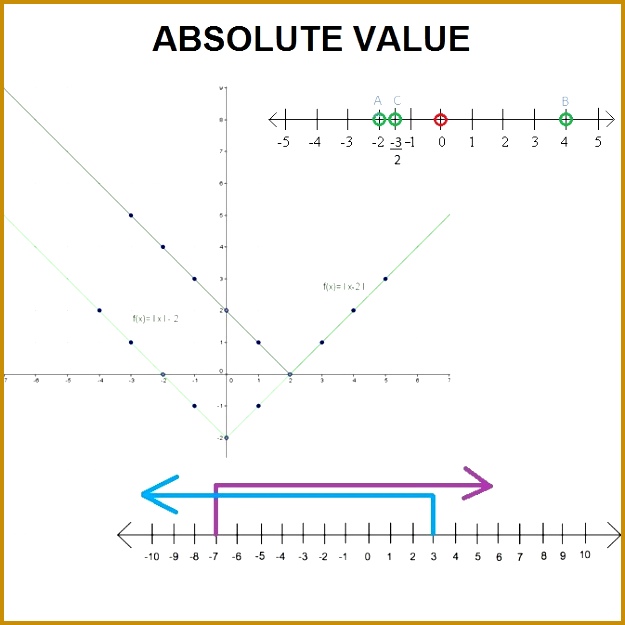 Absolute value represents the distance of a number on the number line from the origin better known as zero The absolute value of a number is never 625625