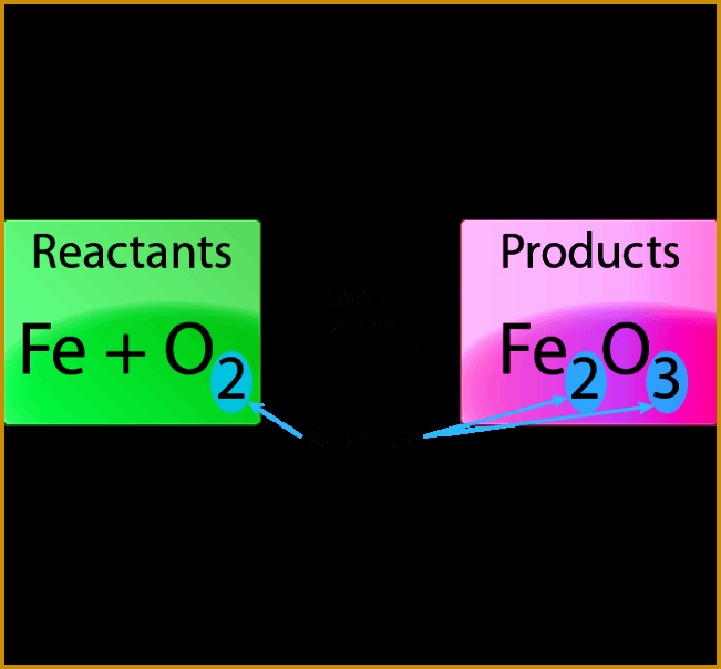 This is the unbalanced chemical equation for the reaction between iron and oxygen to produce iron 604651