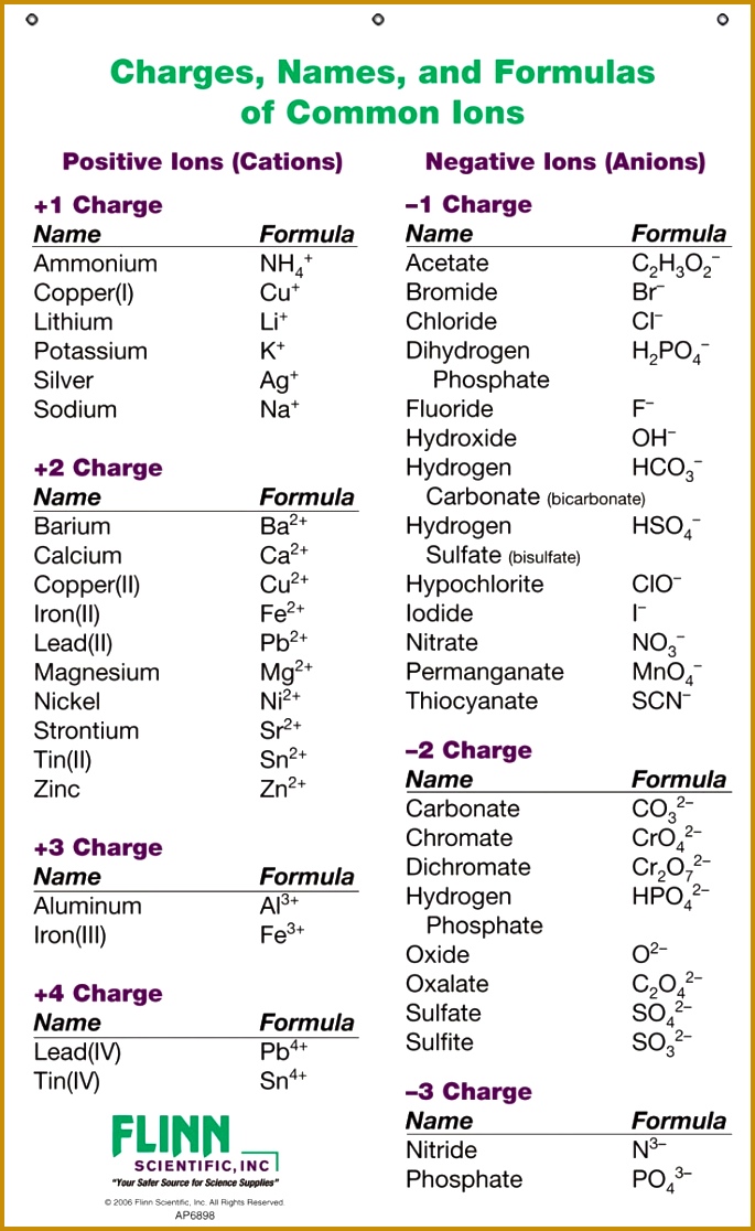 Ion Names Formulas and Charges Chart for Chemistry Classroom 1116685
