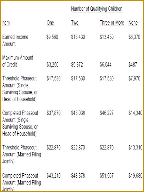 2013 EITC limits 744558