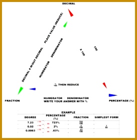 Help kids convert fractions to decimals to percentages from one format to another 273279