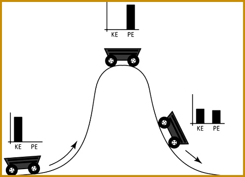 Kinetic energy converted to potential energy and then back to kinetic energy 359497