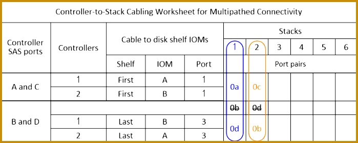 The following worksheet and cabling example uses port pairs 0a 0d and 0c 0b 699279