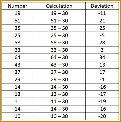 The final calculation which will be expected is known as the Mean Absolute Deviation or MAD for short This is also known as the Standard Deviation 429425