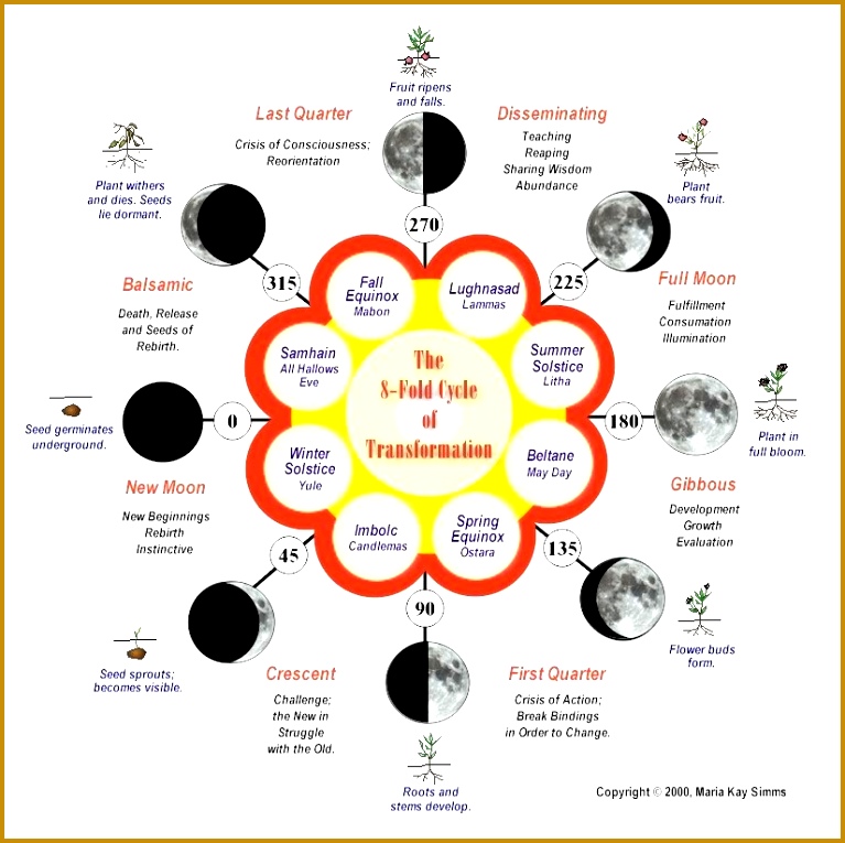 Rev Johns Greengrove Wicca line munity For Pagans and iiqdt Eight Fold cycle of transformation 765767