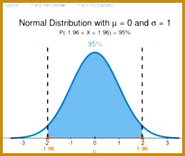 Distributions Explore the Shape Find Probabilities and Percentiles Normal Distribution 222264