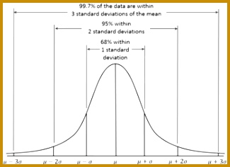 Normal distribution the free encyclopedia 236325
