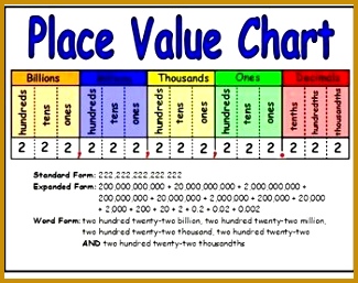 Place Value Chart This file is a place value hand out to pass out to the students so they can remember the different place values 257325