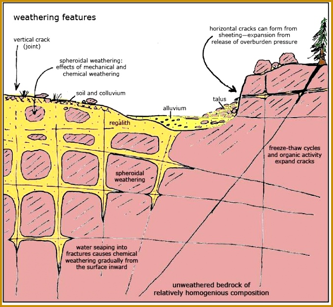 Rock Weathering Process 624678