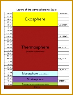 Layers of the Atmosphere to Scale Worksheet 325251