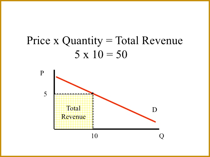 ECON 150 Microeconomics jgfpr e of the key decisions in business is determining what price to charge We know from the law of demand that as the price increases decreases the 502669