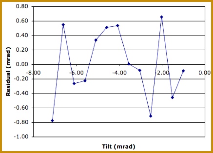 Inclinometer Performance nplfm Figure Residuals from a Straight Line Fit 314437