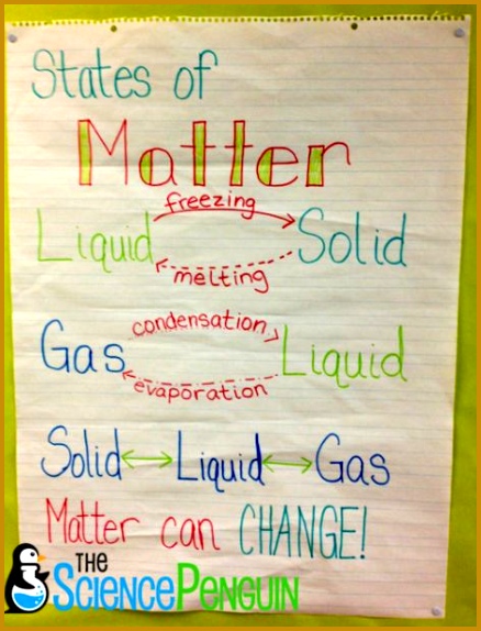 Changing States of Matter Anchor Chart 574438