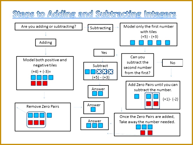 Adding Subtracting Integers Worksheets Math Fun Lessons Resources Integerflowchart Fractions And Word Problems Worksheet Answers Add 504669