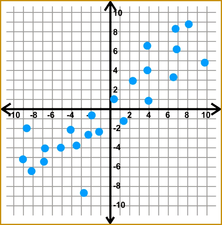 Plot each scatterplot and then determine the line of best fit 752744