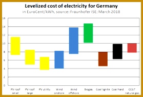 Cost of electricity by source tgncc parison of the levelized cost of electricity for some newly built renewable and fossil fuel based power stations in EuroCent per kWh Germany 2018 191279