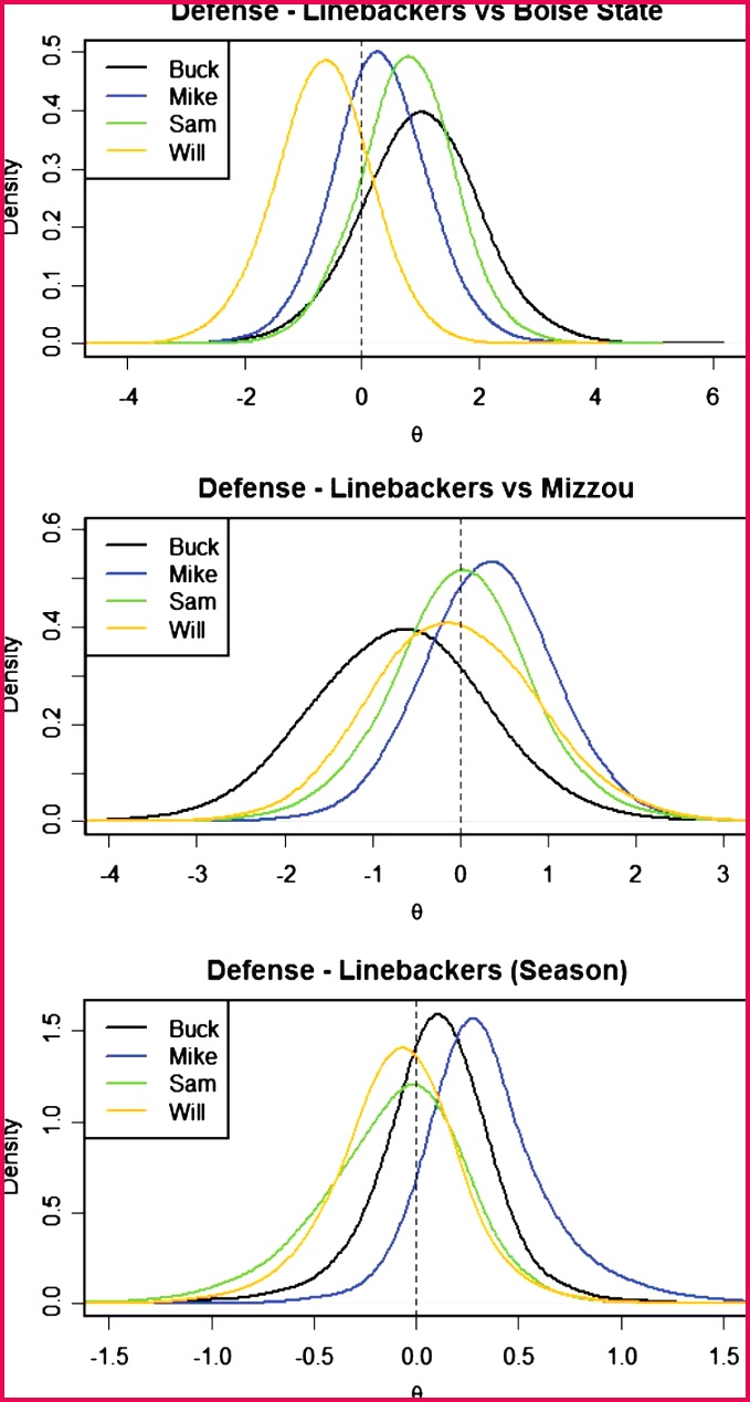 Defensive LB s posterior distributions for Î¸ by position