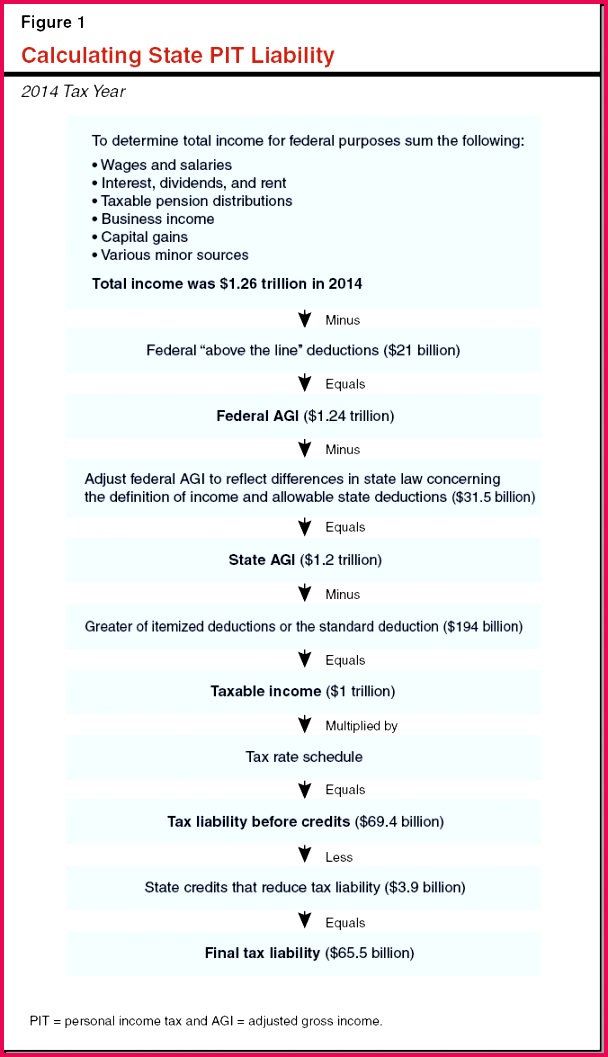 Figure 1 Calculating State PIT Liability